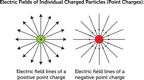 electric field from a box of charges|electric field at a point.